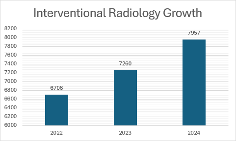 Chart designating growth in IR